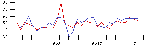 日本調理機の値上がり確率推移