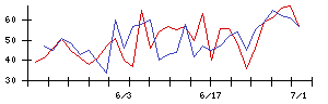 ＷＤＩの値上がり確率推移