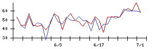 帝人の値上がり確率推移