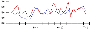 北日本紡績の値上がり確率推移