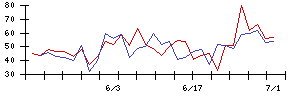 ＴＯＫＹＯ　ＢＡＳＥの値上がり確率推移