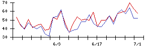 ＳＨＩＦＴの値上がり確率推移