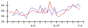 朝日ネットの値上がり確率推移