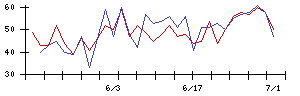 Ａｉｍｉｎｇの値上がり確率推移