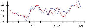 アイリッジの値上がり確率推移