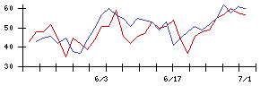 ＳＣＡＴの値上がり確率推移