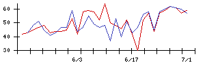 日本触媒の値上がり確率推移