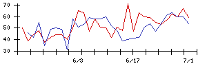 ＺＵＵの値上がり確率推移