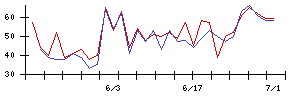 ＪＤＳＣの値上がり確率推移