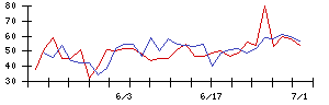 神東塗料の値上がり確率推移