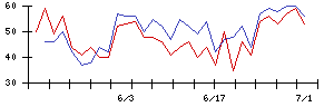 イマジニアの値上がり確率推移