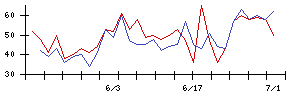 日本ラッドの値上がり確率推移