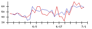 エックスネットの値上がり確率推移