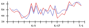 新日本製薬の値上がり確率推移