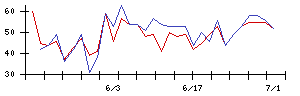 ＡＮＹＣＯＬＯＲの値上がり確率推移