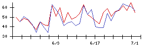 ｐｌｕｓｚｅｒｏの値上がり確率推移