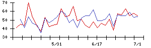 ＢＴＭの値上がり確率推移