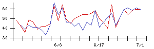 ＴＯＴＯの値上がり確率推移