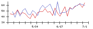 日本精鉱の値上がり確率推移