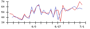 日本電解の値上がり確率推移