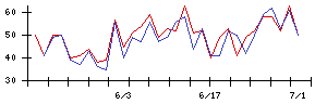 ＴＯＷＡの値上がり確率推移