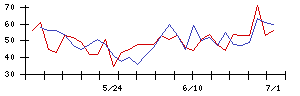 中日本鋳工の値上がり確率推移