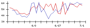 ズームの値上がり確率推移