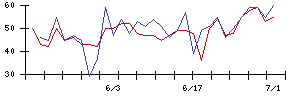 ＮＥＣの値上がり確率推移