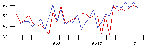 ＯＫＩの値上がり確率推移