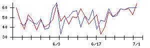 ＡＳＴＩの値上がり確率推移