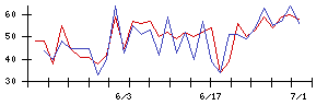 ＩＨＩの値上がり確率推移