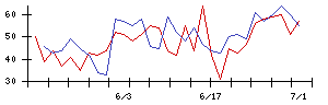 大水の値上がり確率推移