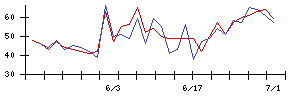 丸紅の値上がり確率推移