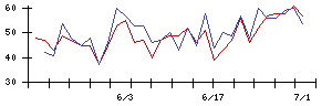 ＢＩＰＲＯＧＹの値上がり確率推移