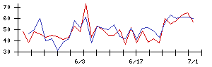 南日本銀行の値上がり確率推移