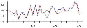 ＩＮＦＯＲＩＣＨの値上がり確率推移