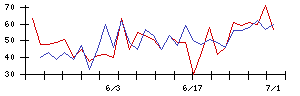 日本通信の値上がり確率推移