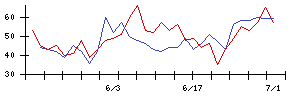 日本電信電話の値上がり確率推移