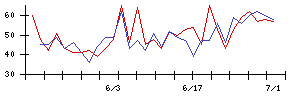 ＫＤＤＩの値上がり確率推移