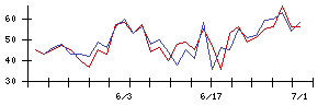 ＫＡＤＯＫＡＷＡの値上がり確率推移