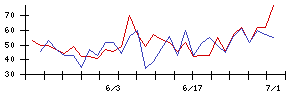 小僧寿しの値上がり確率推移