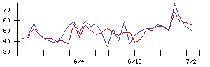 第一カッター興業の値上がり確率推移