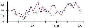 日本電技の値上がり確率推移