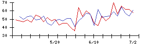 協和日成の値上がり確率推移