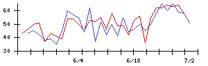 ＬＩＦＵＬＬの値上がり確率推移