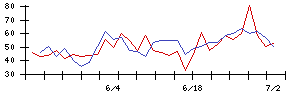 コモの値上がり確率推移