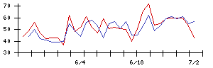 きょくとうの値上がり確率推移