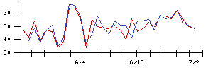 新日本科学の値上がり確率推移