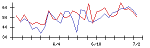 ＹＫＴの値上がり確率推移