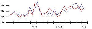 なとりの値上がり確率推移